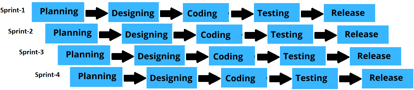 agile phases